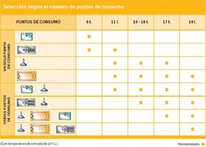 Tabla cálculo calentadores Junkers