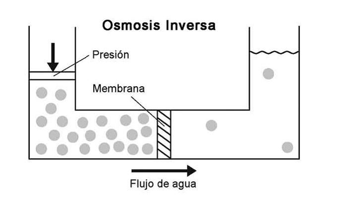 Reverse osmosis